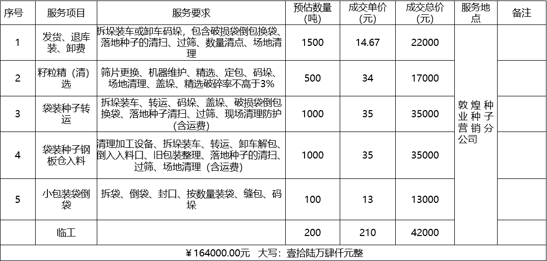 甘肅省敦煌種業(yè)集團(tuán)股份有限公司種子營(yíng)銷(xiāo)分公司鮮果穗運(yùn)輸服務(wù)及果穗晾曬脫粒、籽粒精選加工勞務(wù)外包服務(wù)項(xiàng)目 成交公告